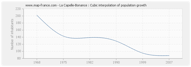 La Capelle-Bonance : Cubic interpolation of population growth